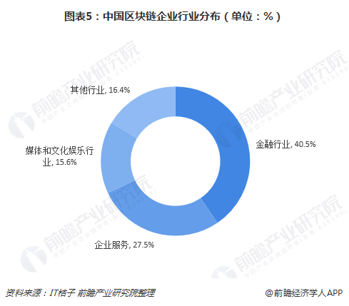 图表5：中国区块链企业行业分布（单位：%）  