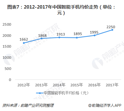 图表7：2012-2017年中国智能手机均价走势（单位：元）  