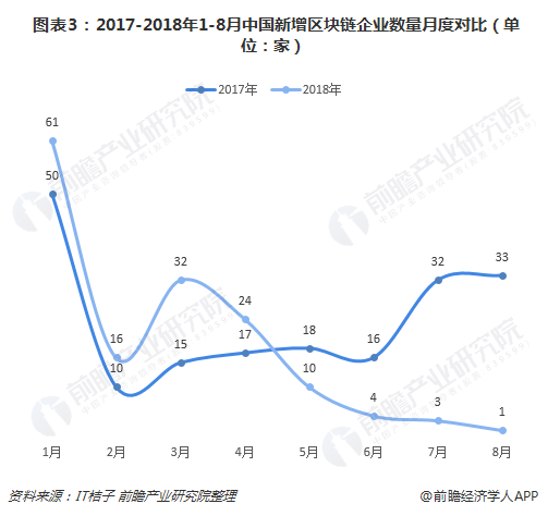  图表3：2017-2018年1-8月中国新增区块链企业数量月度对比（单位：家）  