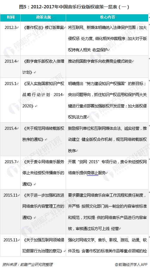 图5：2012-2017年中国音乐行业版权政策一览表（一）  