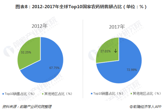 图表8：2012-2017年全球Top10国家农药销售额占比（单位：%）  