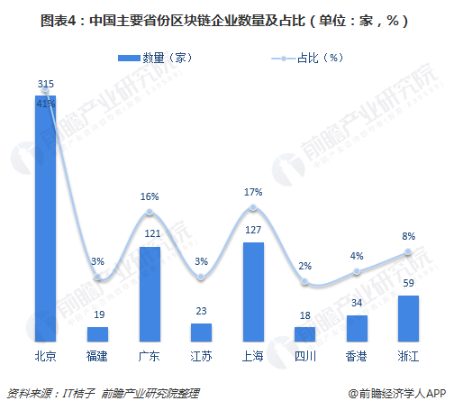 图表4：中国主要省份区块链企业数量及占比（单位：家，%）