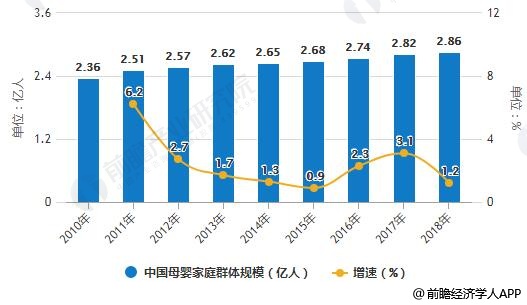 2012-2018年中国母婴家庭群体规模统计及增长情况预测