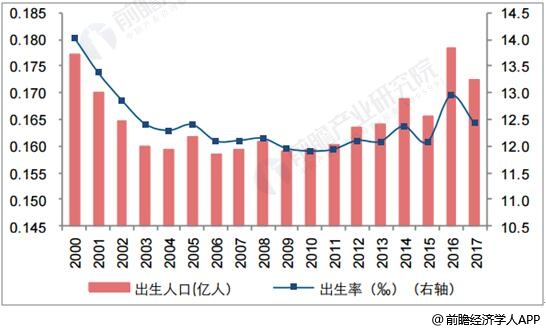 2000-2017中国年出生人口和出生率统计及增长情况