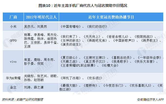 图表10：近年主流手机厂商代言人与冠名赞助节目情况  