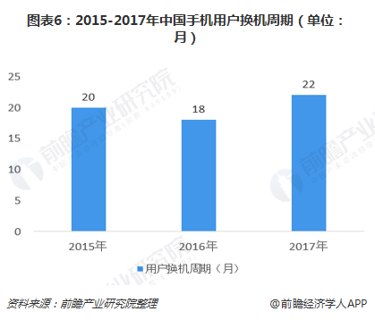 图表6：2015-2017年中国手机用户换机周期（单位：月）  