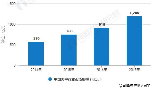 美甲行业发展趋势分析 女性群体推动市场规模持续增长