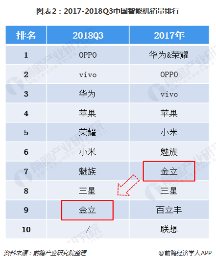 图表2：2017-2018Q3中国智能机销量排行  