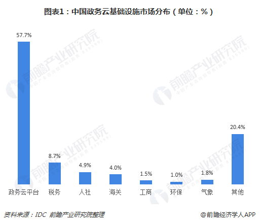 图表1：中国政务云基础设施市场分布（单位：%）  