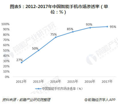 图表5：2012-2017年中国智能手机市场渗透率（单位：%）  