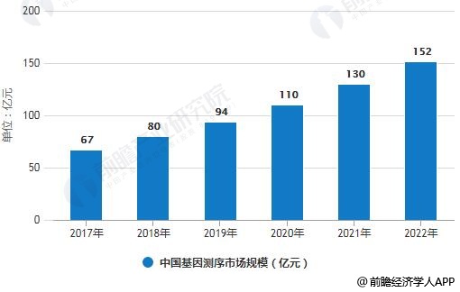 2017-2022年中国基因测序市场规模统计情况及预测