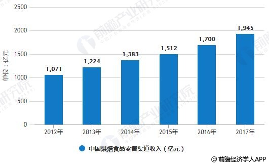 2012-2017年中国烘焙食品零售渠道收入统计情况