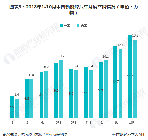 圖表3：2018年1-10月中國(guó)新能源汽車月度產(chǎn)銷情況（單位：萬(wàn)輛）  