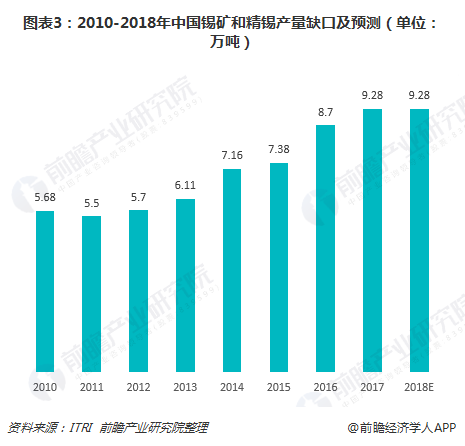图表3：2010-2018年中国锡矿和精锡产量缺口及预测（单位：万吨）  