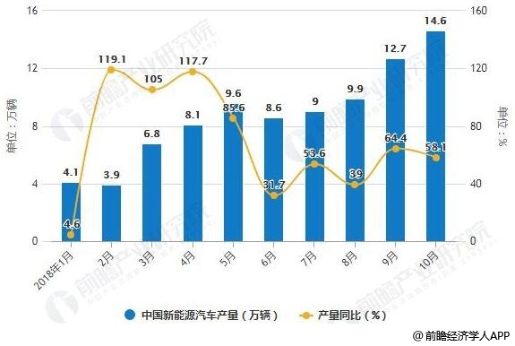 2018年1-10月中国新能源汽车产销量统计及增长情况