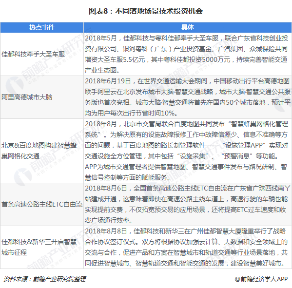 图表8：不同落地场景技术投资机会  