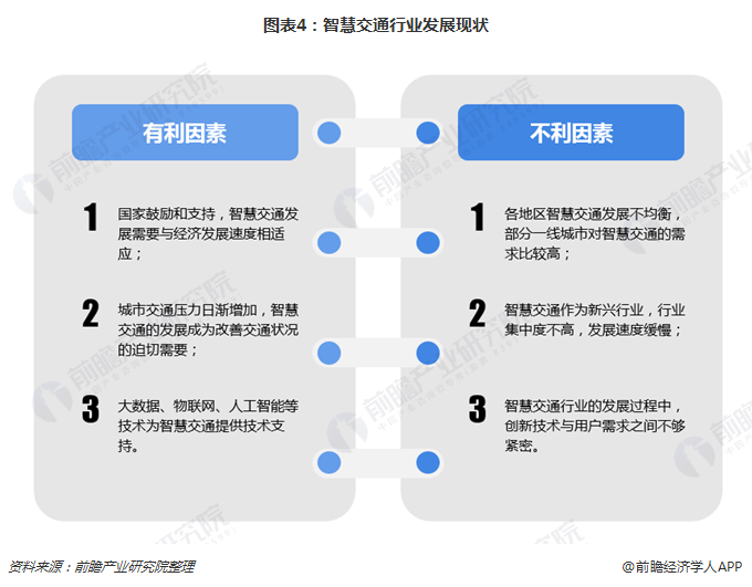 图表4：智慧交通行业发展现状  