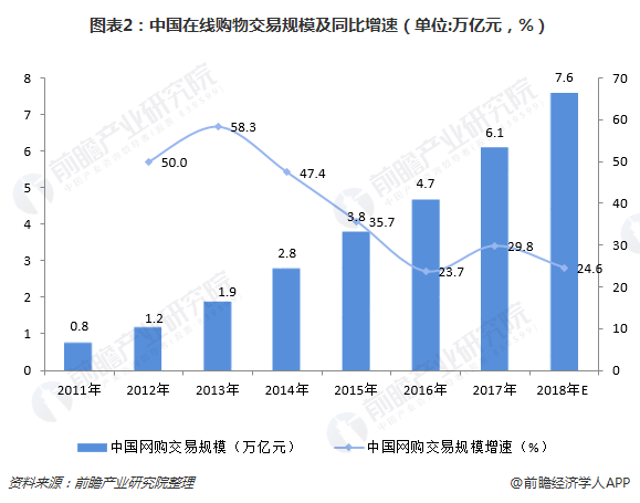 图表2：中国在线购物交易规模及同比增速（单位:万亿元，%）  