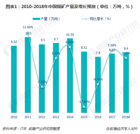 图表1：2010-2018年中国锡矿产量及增长预测（单位：万吨，%）