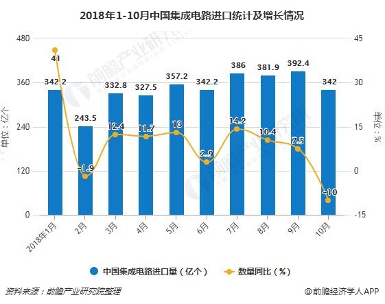 2018年1-10月中国集成电路进口统计及增长情况