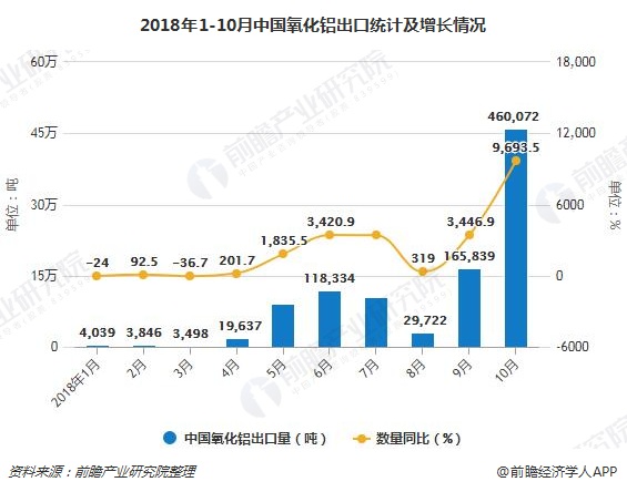 2018年1-10月中国氧化铝出口统计及增长情况