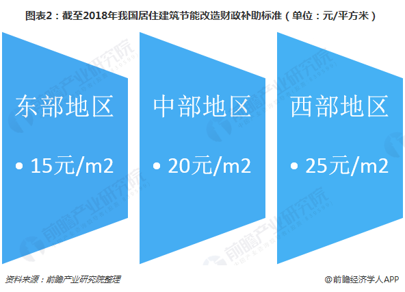 图表2：截至2018年我国居住建筑节能改造财政补助标准（单位：元/平方米）  