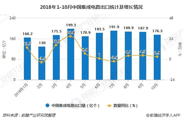 2018年1-10月中国集成电路出口统计及增长情况