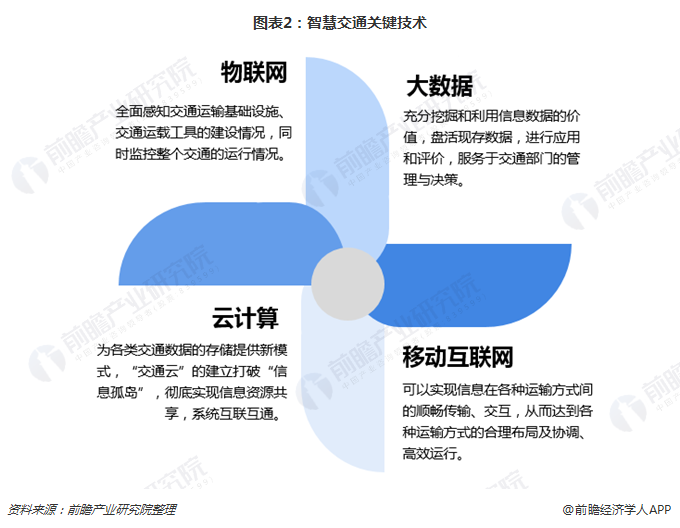 图表2：智慧交通关键技术  