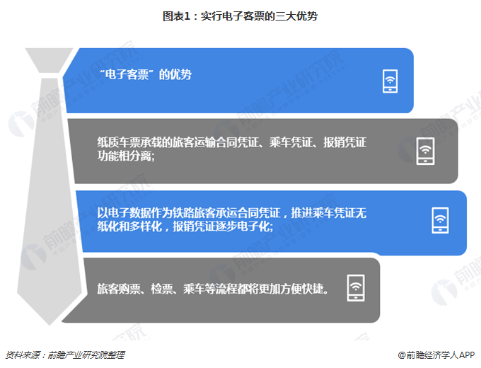 图表1：实行电子客票的三大优势  