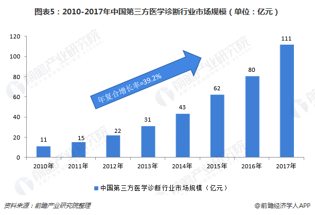 圖表5：2010-2017年中國(guó)第三方醫(yī)學(xué)診斷行業(yè)市場(chǎng)規(guī)模（單位：億元）  