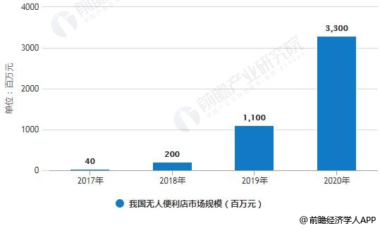 2017-2020年我国无人便利店市场规模统计情况及预测
