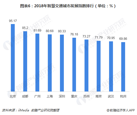图表6：2018年智慧交通城市发展指数排行（单位：%）  