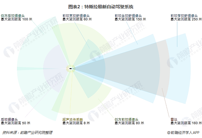 图表2：特斯拉最新自动驾驶系统  