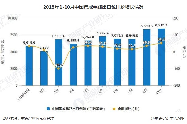 2018年1-10月中国集成电路出口统计及增长情况