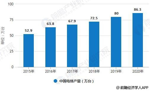 2015-2020年中国电梯产量统计情况及预测
