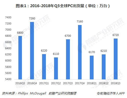 图表1：2016-2018年Q3全球PC出货量（单位：万台）  