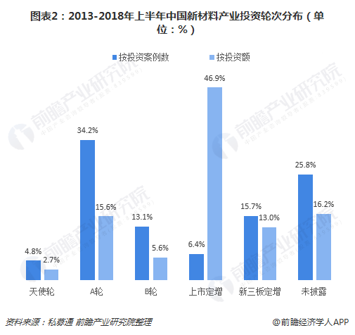 图表2：2013-2018年上半年中国新材料产业投资轮次分布（单位：%）  