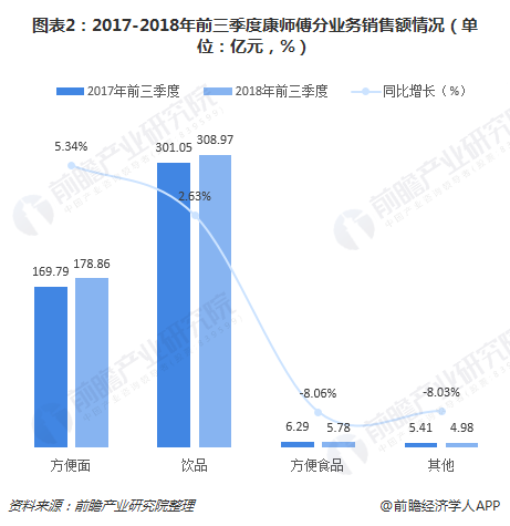 图表2：2017-2018年前三季度康师傅分业务销售额情况（单位：亿元，%）  