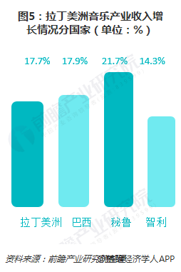 圖5：拉丁美洲音樂產(chǎn)業(yè)收入增長情況分國家（單位：%）  