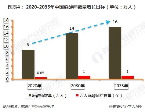 图表4： 2020-2035年中国麻醉师数量增长目标（单位：万人）  