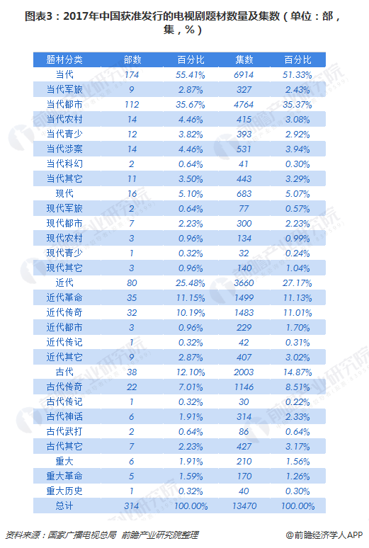 图表3：2017年中国获准发行的电视剧题材数量及集数（单位：部，集，%）  