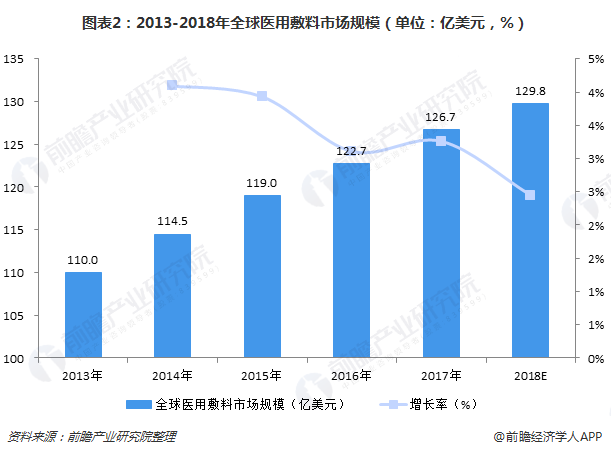 图表2：2013-2018年全球医用敷料市场规模（单位：亿美元，%）  