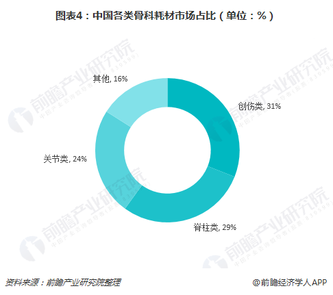 图表4：中国各类骨科耗材市场占比（单位：%）  