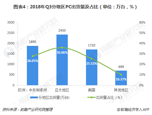 图表4：2018年Q3分地区PC出货量及占比（单位：万台，%）  