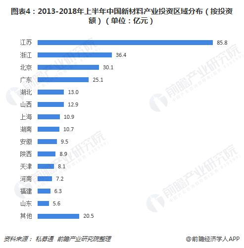 图表4：2013-2018年上半年中国新材料产业投资区域分布（按投资额）（单位：亿元）  
