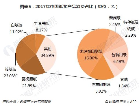 图表5：2017年中国纸浆产品消费占比（单位：%）  