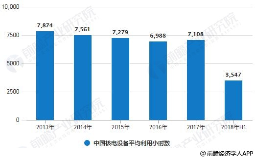 2013-2018年H1中国核电设备平均利用小时数统计情况