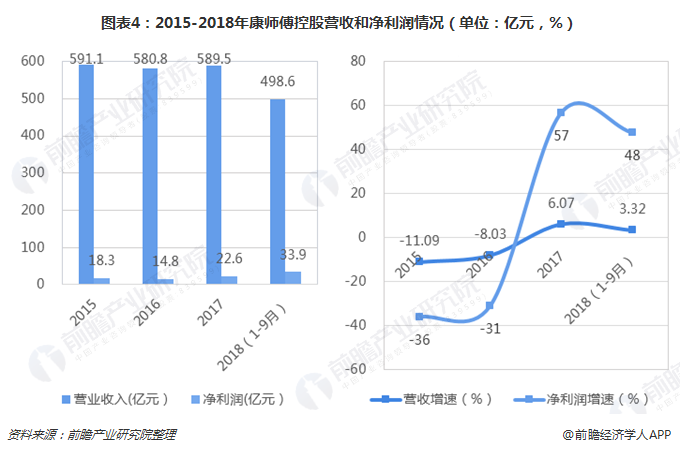 图表4：2015-2018年康师傅控股营收和净利润情况（单位：亿元，%）   