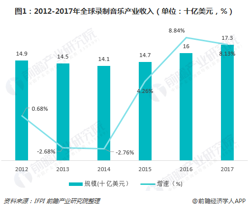 图1：2012-2017年全球录制音乐产业收入（单位：十亿美元，%）  