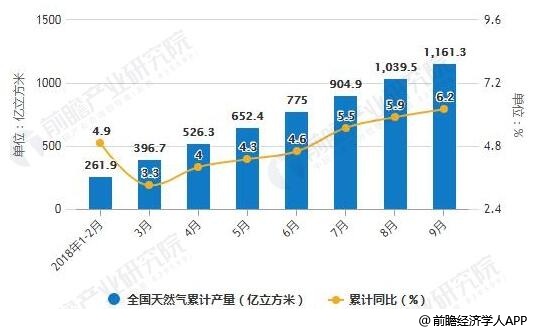 2018年1-9月全国天然气产量统计及增长情况